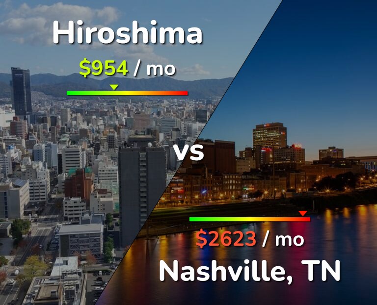 Cost of living in Hiroshima vs Nashville infographic