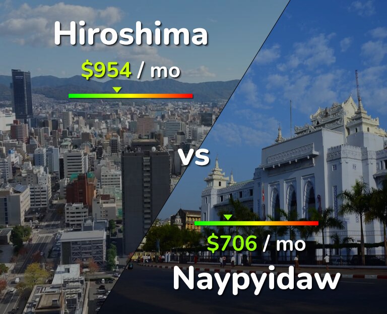Cost of living in Hiroshima vs Naypyidaw infographic