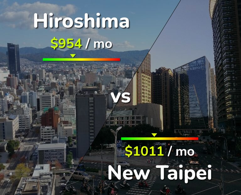 Cost of living in Hiroshima vs New Taipei infographic