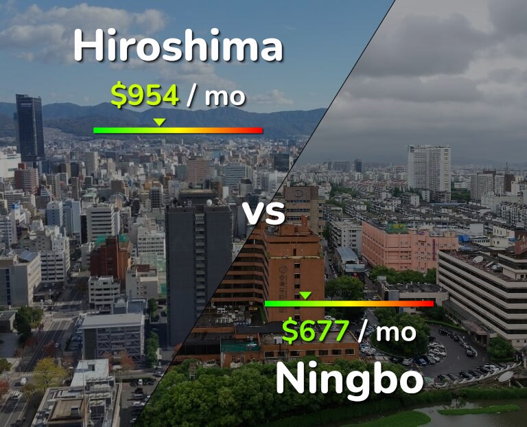 Cost of living in Hiroshima vs Ningbo infographic