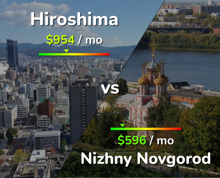 Cost of living in Hiroshima vs Nizhny Novgorod infographic