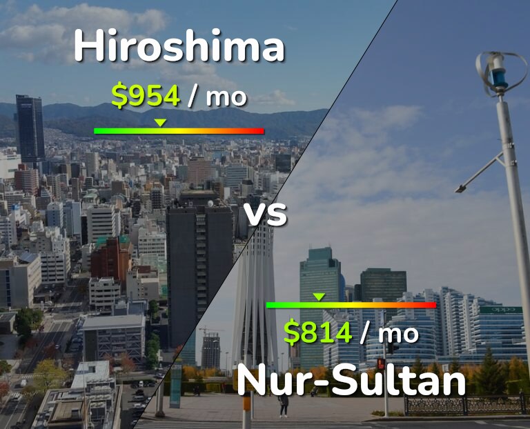 Cost of living in Hiroshima vs Nur-Sultan infographic