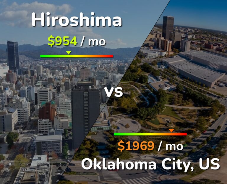 Cost of living in Hiroshima vs Oklahoma City infographic