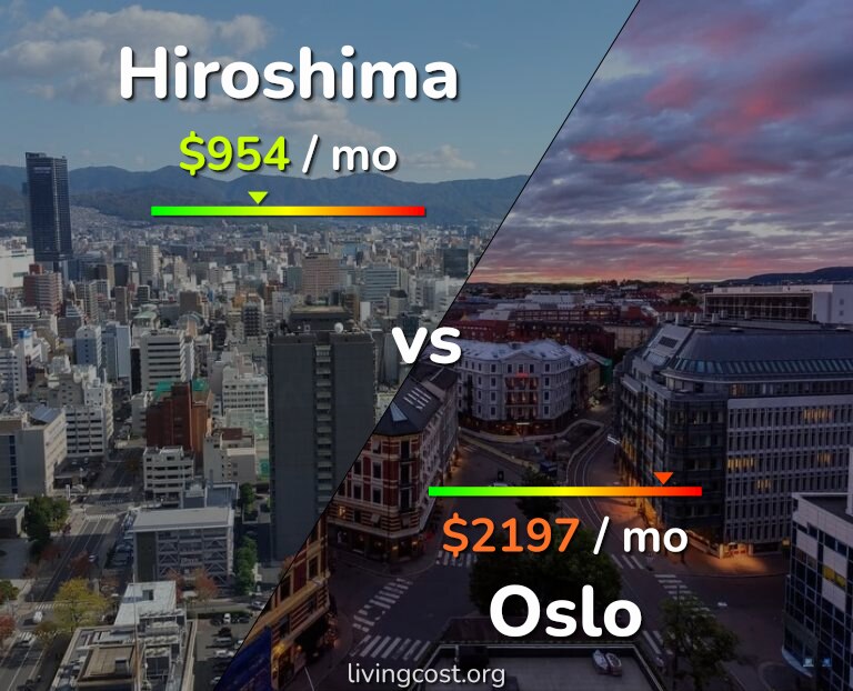 Cost of living in Hiroshima vs Oslo infographic