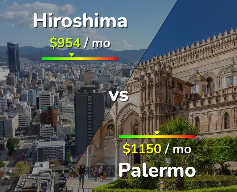 Cost of living in Hiroshima vs Palermo infographic