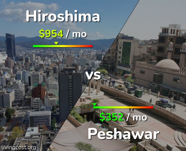 Cost of living in Hiroshima vs Peshawar infographic