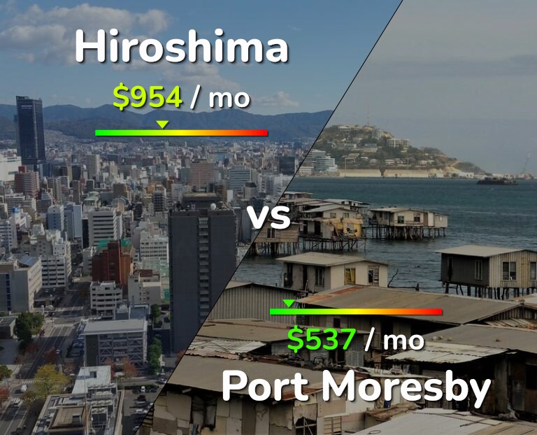Cost of living in Hiroshima vs Port Moresby infographic