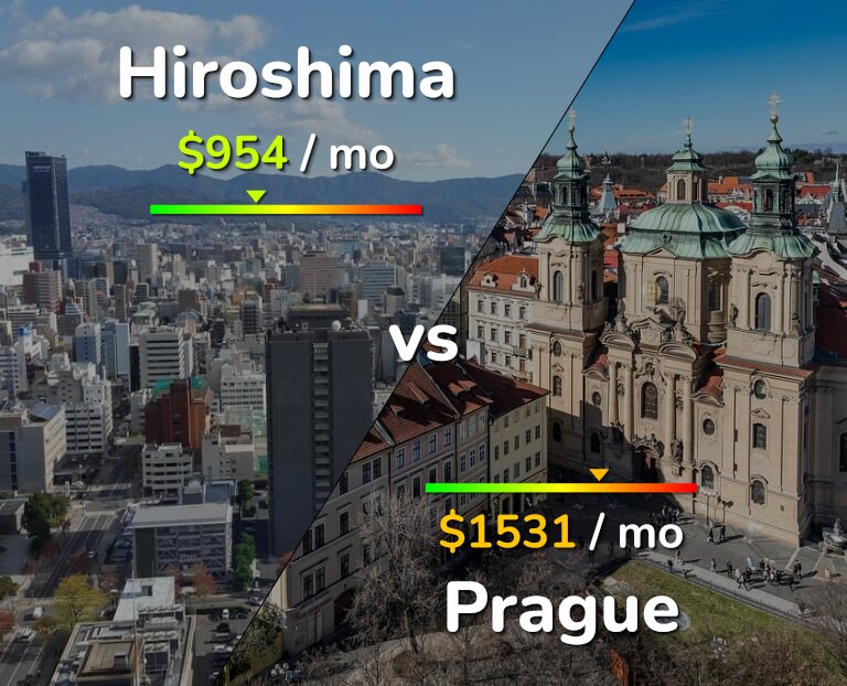 Cost of living in Hiroshima vs Prague infographic