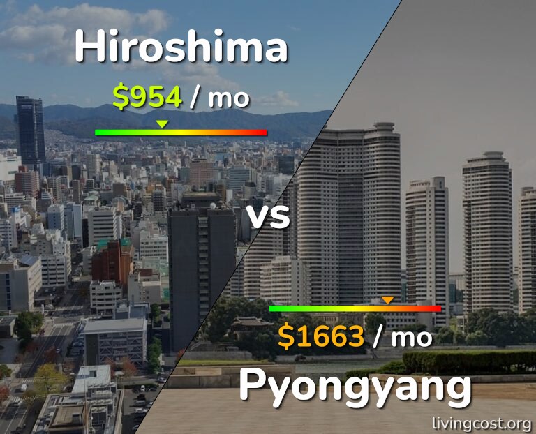 Cost of living in Hiroshima vs Pyongyang infographic