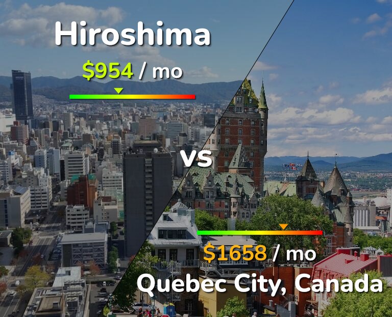 Cost of living in Hiroshima vs Quebec City infographic