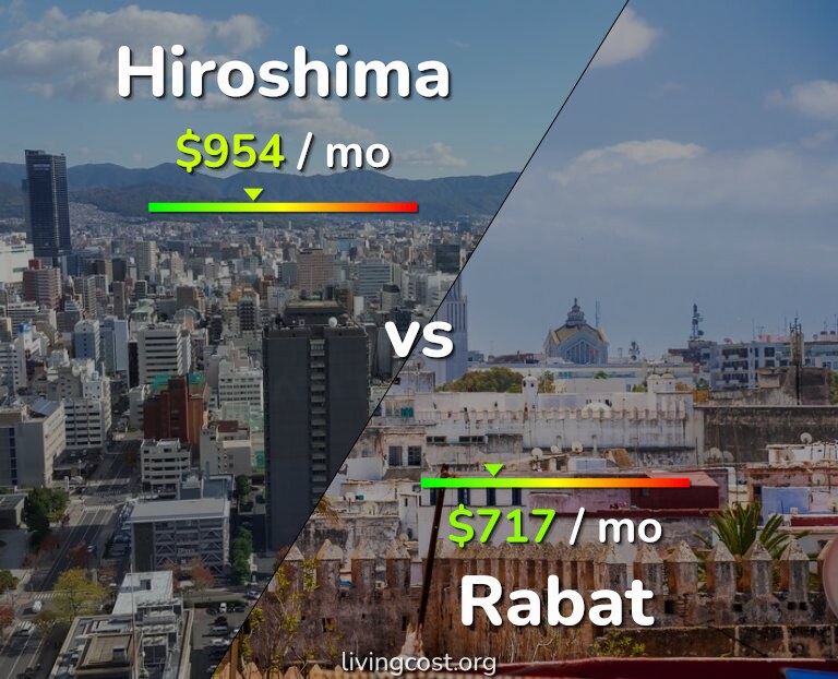 Cost of living in Hiroshima vs Rabat infographic