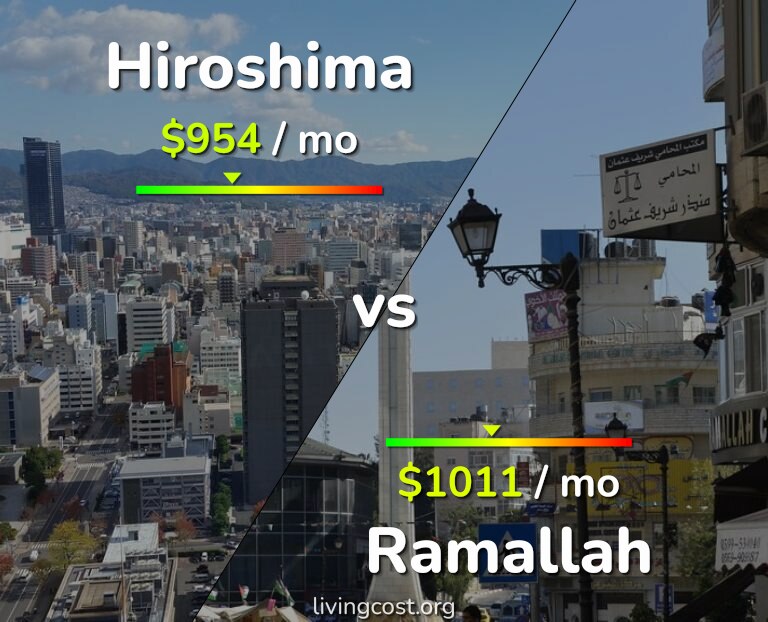Cost of living in Hiroshima vs Ramallah infographic