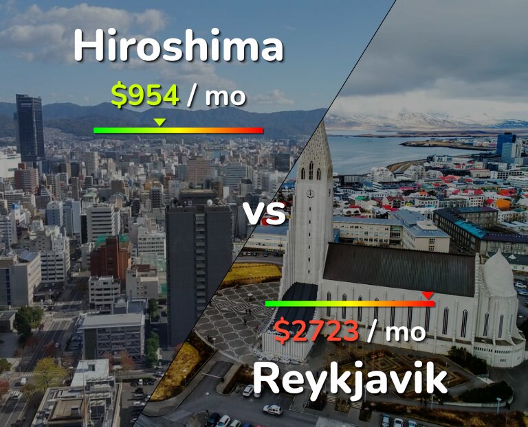 Cost of living in Hiroshima vs Reykjavik infographic