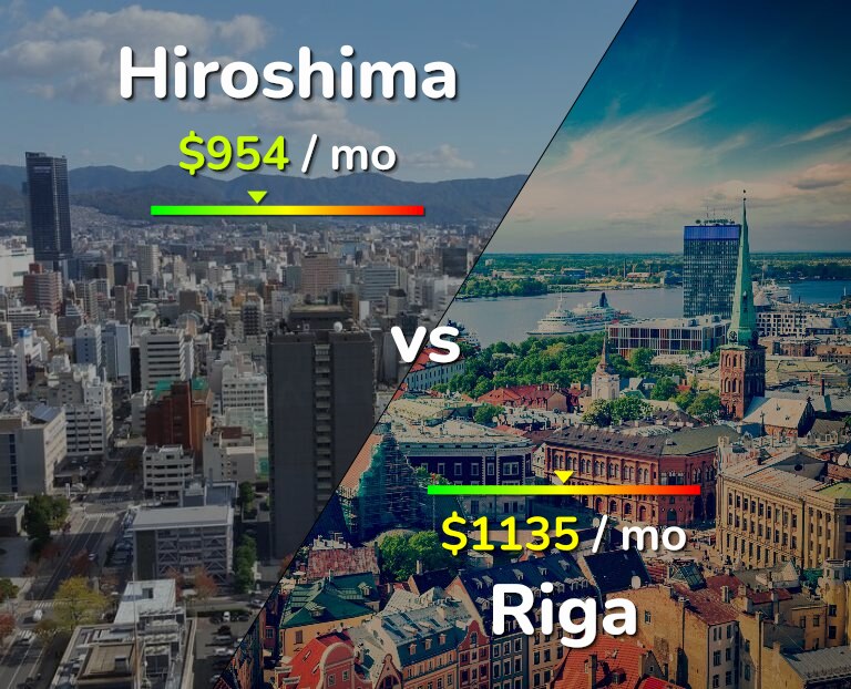 Cost of living in Hiroshima vs Riga infographic
