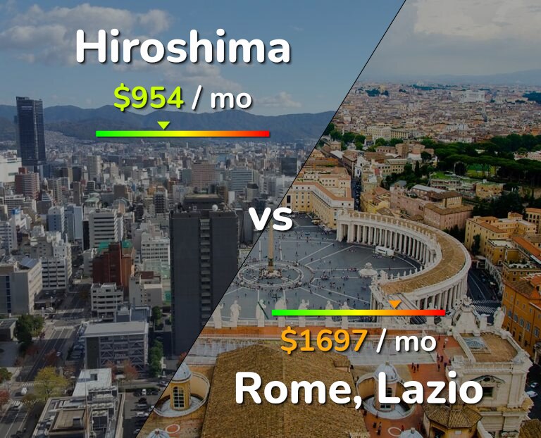 Cost of living in Hiroshima vs Rome infographic