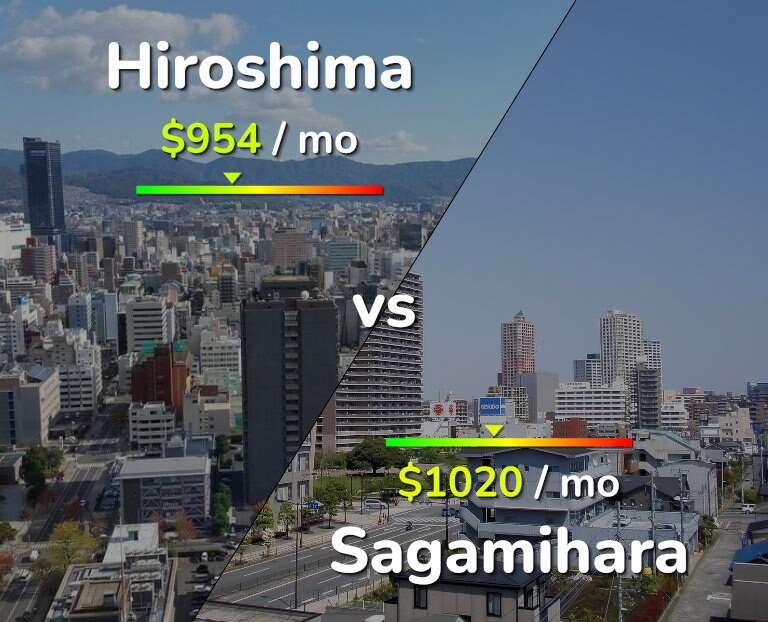 Cost of living in Hiroshima vs Sagamihara infographic