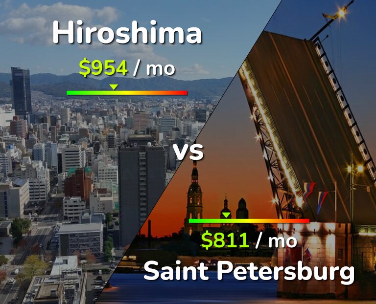 Cost of living in Hiroshima vs Saint Petersburg infographic