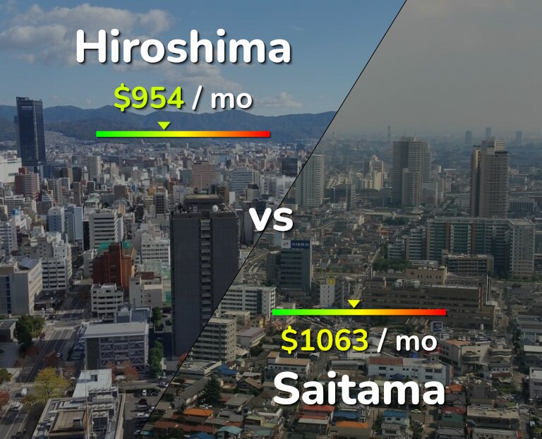 Cost of living in Hiroshima vs Saitama infographic
