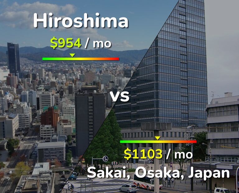 Cost of living in Hiroshima vs Sakai infographic