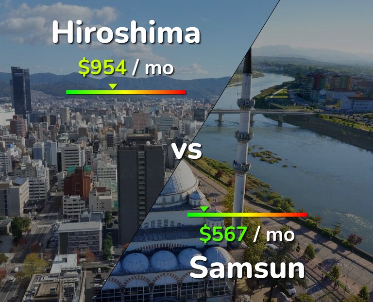 Cost of living in Hiroshima vs Samsun infographic