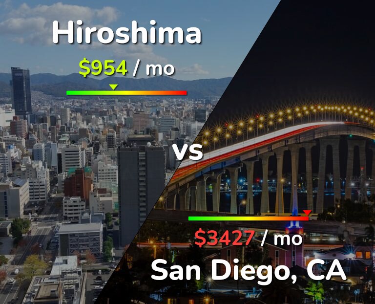 Cost of living in Hiroshima vs San Diego infographic