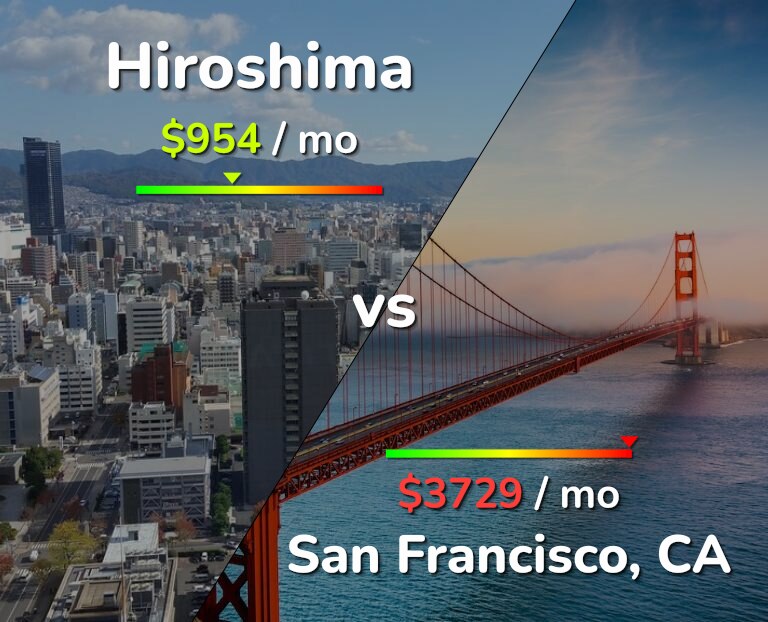 Cost of living in Hiroshima vs San Francisco infographic