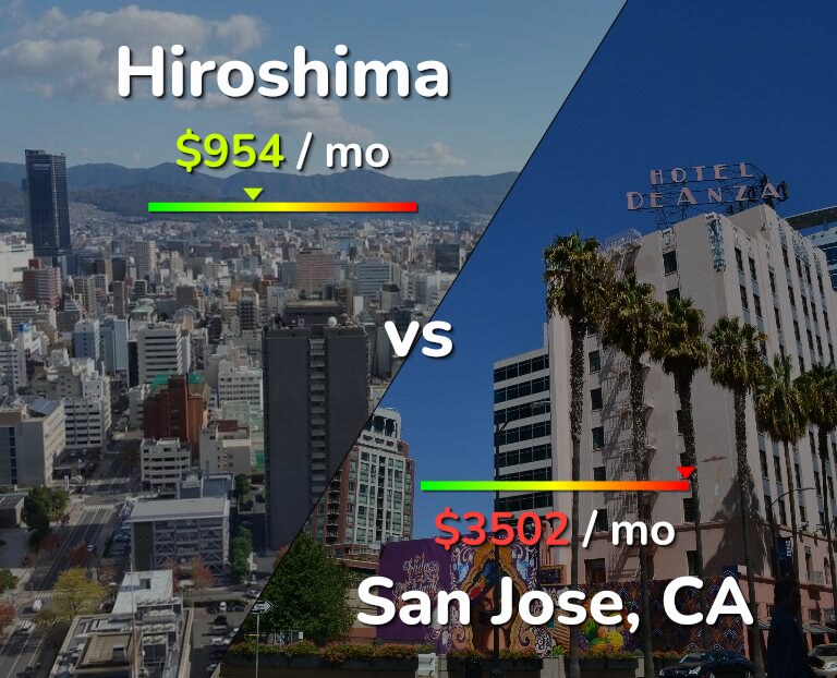 Cost of living in Hiroshima vs San Jose, United States infographic
