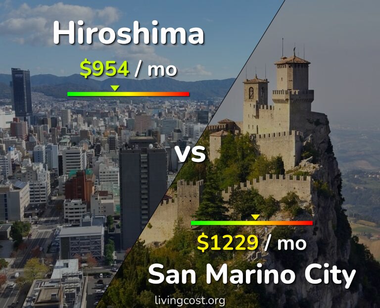 Cost of living in Hiroshima vs San Marino City infographic