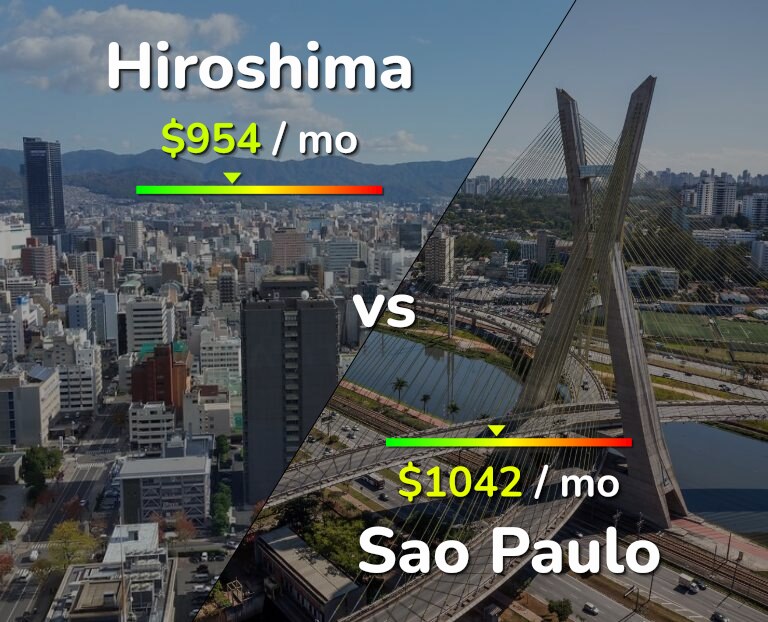 Cost of living in Hiroshima vs Sao Paulo infographic