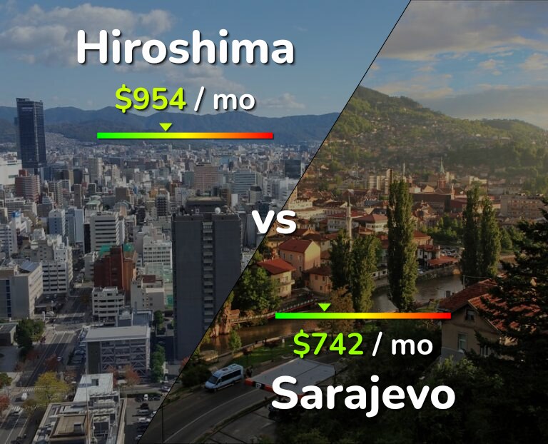 Cost of living in Hiroshima vs Sarajevo infographic
