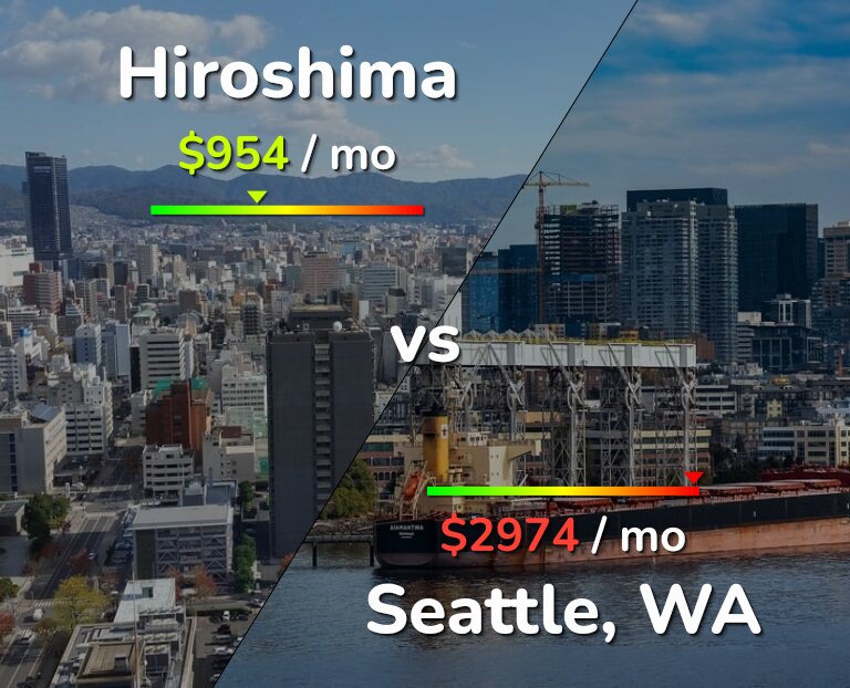 Cost of living in Hiroshima vs Seattle infographic