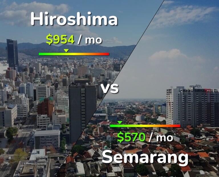 Cost of living in Hiroshima vs Semarang infographic