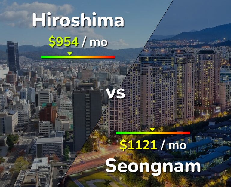 Cost of living in Hiroshima vs Seongnam infographic