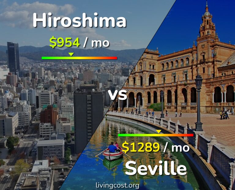 Cost of living in Hiroshima vs Seville infographic