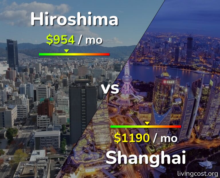 Cost of living in Hiroshima vs Shanghai infographic