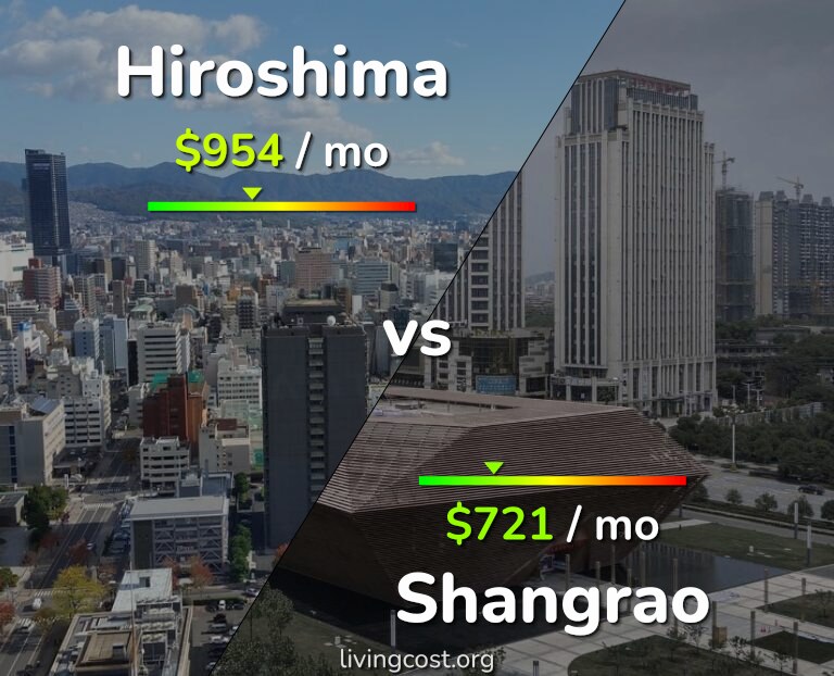 Cost of living in Hiroshima vs Shangrao infographic