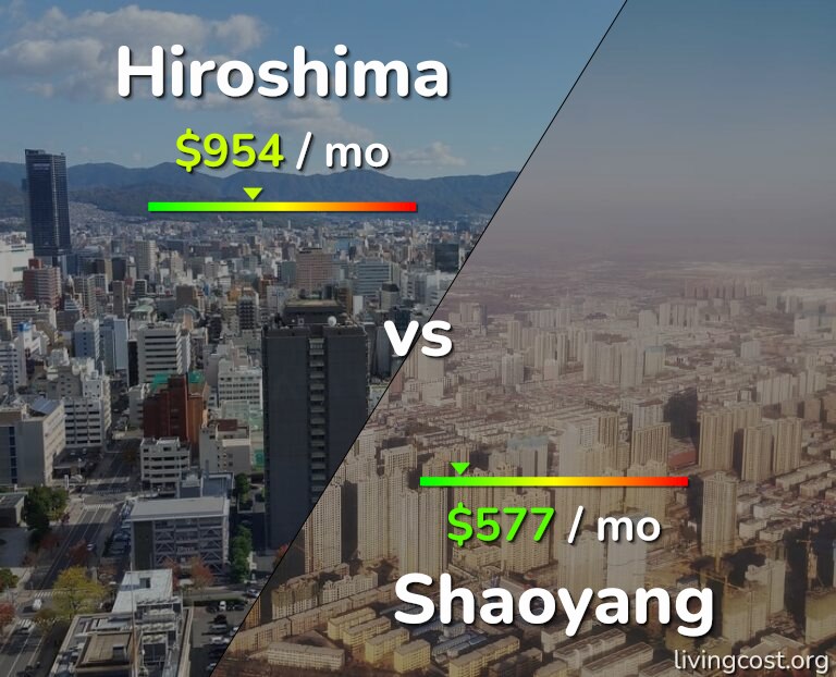 Cost of living in Hiroshima vs Shaoyang infographic
