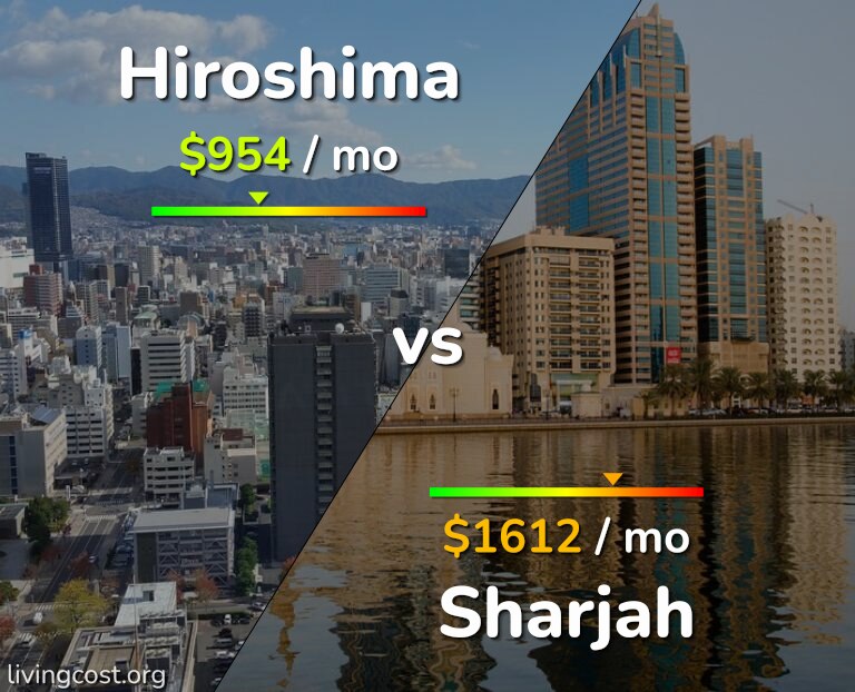 Cost of living in Hiroshima vs Sharjah infographic