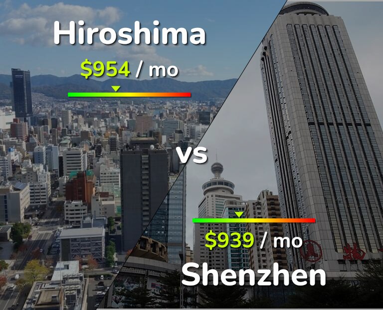 Cost of living in Hiroshima vs Shenzhen infographic