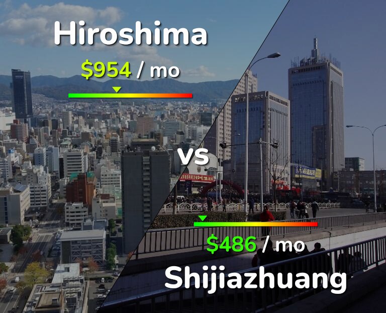 Cost of living in Hiroshima vs Shijiazhuang infographic
