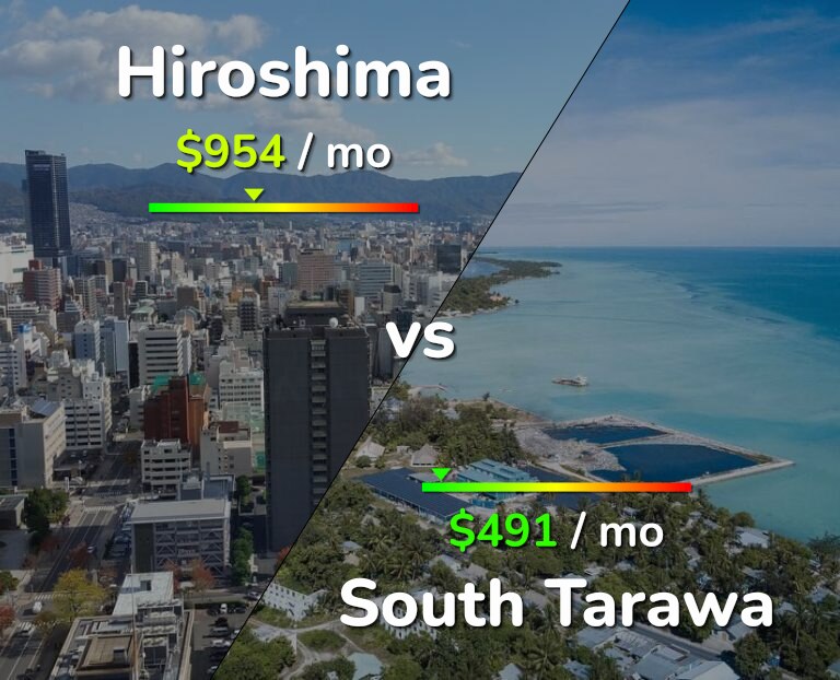 Cost of living in Hiroshima vs South Tarawa infographic