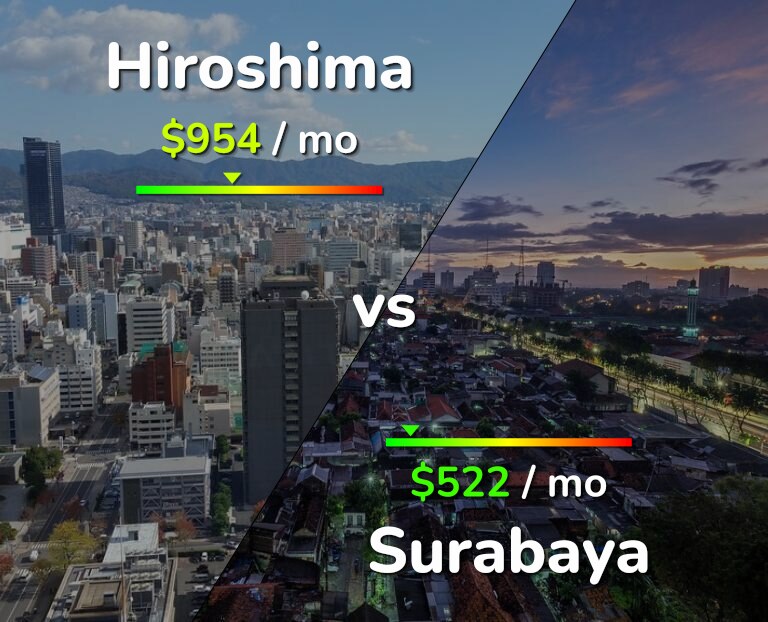 Cost of living in Hiroshima vs Surabaya infographic