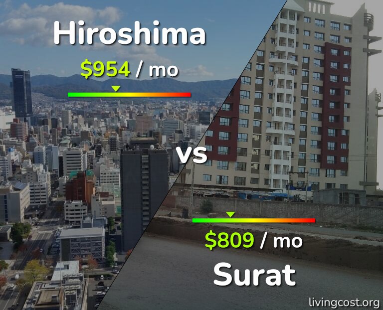 Cost of living in Hiroshima vs Surat infographic