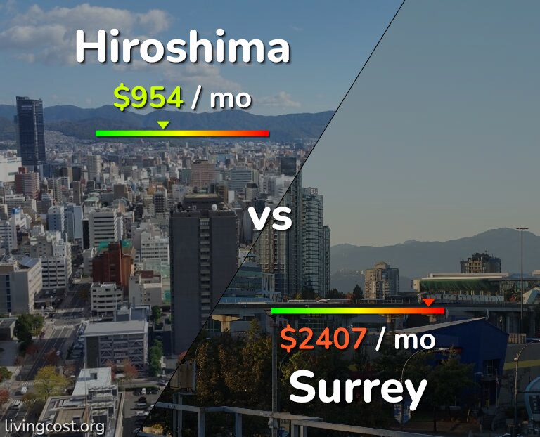 Cost of living in Hiroshima vs Surrey infographic