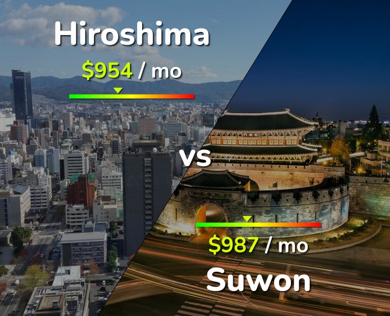 Cost of living in Hiroshima vs Suwon infographic
