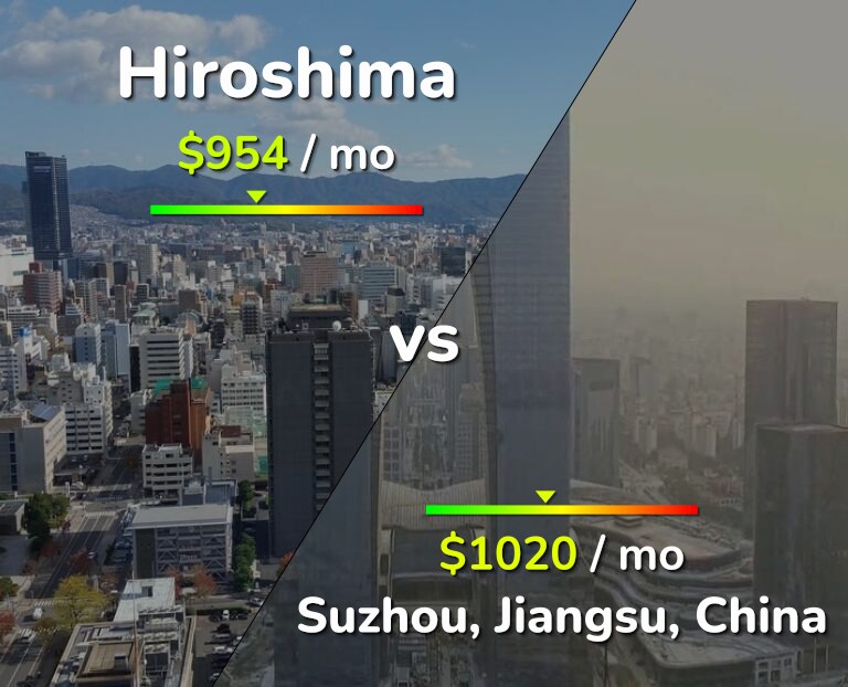 Cost of living in Hiroshima vs Suzhou infographic