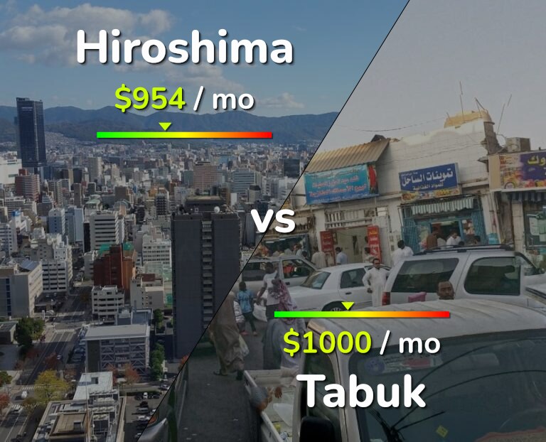 Cost of living in Hiroshima vs Tabuk infographic