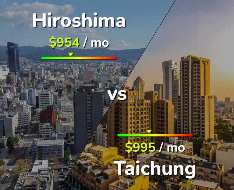 Cost of living in Hiroshima vs Taichung infographic