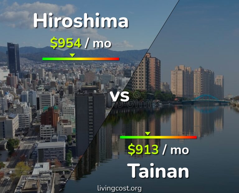 Cost of living in Hiroshima vs Tainan infographic