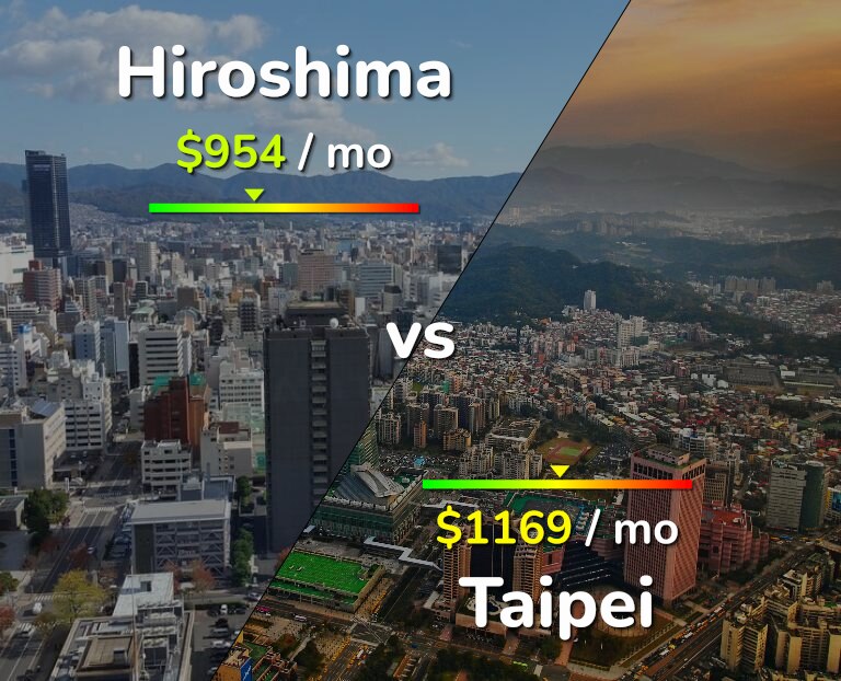 Cost of living in Hiroshima vs Taipei infographic